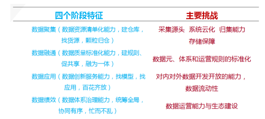 数据聚、通、用、效四个阶段特征与挑战