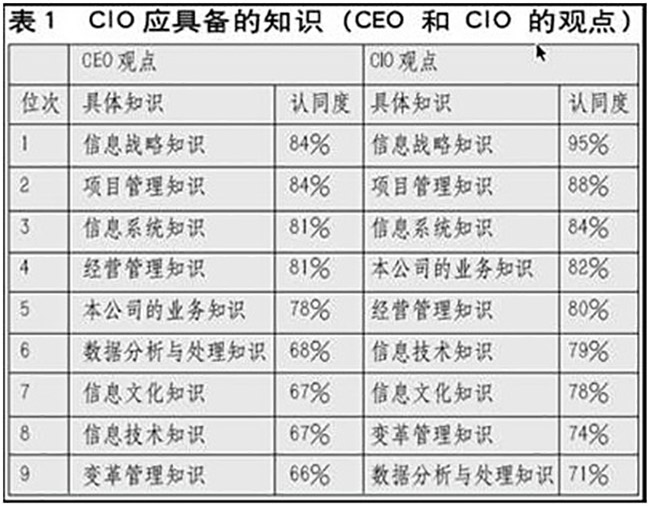 赖茂生：CIO的职责、素质和培训