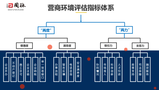 雷火·竞技电竞网站营商环境评估指标体系