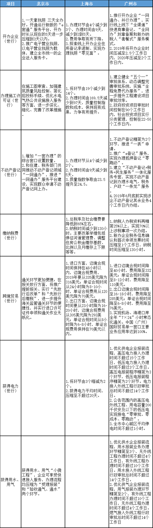 北京、上海、广州优化营商环境2.0改革目标、任务对比表