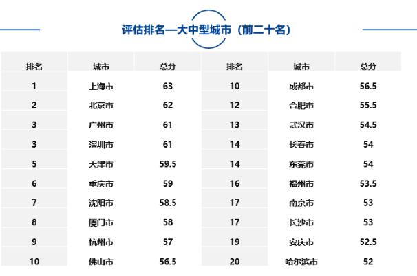 大中型城市、市辖区、自由贸易试验区中排名靠前名单如下