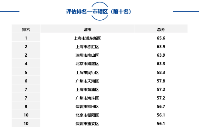 大中型城市、市辖区、自由贸易试验区中排名靠前名单如下