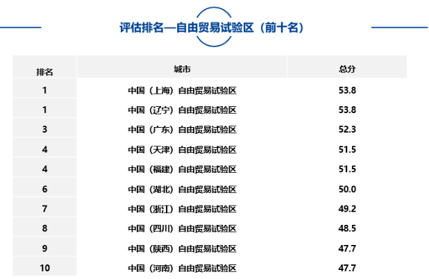 大中型城市、市辖区、自由贸易试验区中排名靠前名单如下
