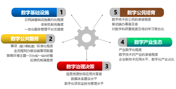 雷火·竞技电竞网站智库：“数字政府”五因素模型